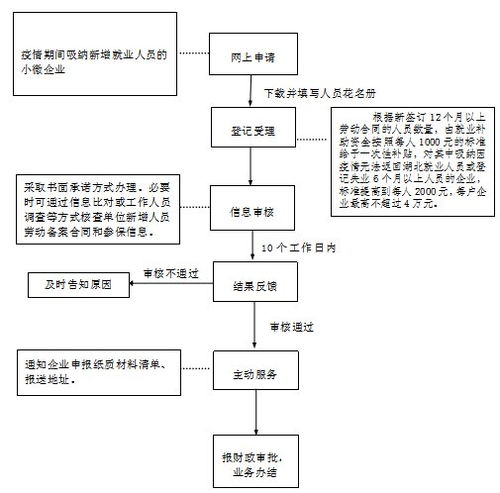 小微企业办理流程