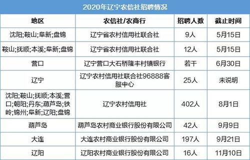 辽宁农信社报名倒计时 大专以上,不限专业