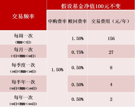 基金赎回价格怎么算