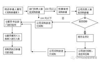 企业物资采购流程是怎样的？