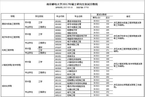 南京邮电大学考研分数线 南京邮电大学王牌专业排名