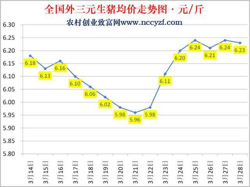 2022年3月28日生猪价格行情