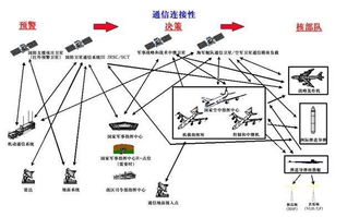 美国战略核力量指挥与控制体系研究 