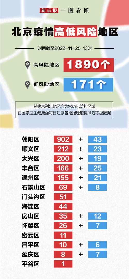一图看懂丨北京现有高低风险区1890 171个