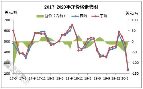 沙特阿美4月CP价格