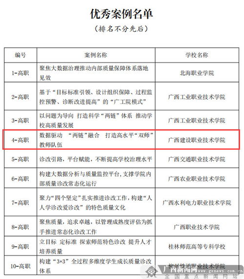 广西建院喜获广西职业院校内部质量保证体系诊断与改进制度建设优秀案例