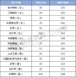 西安培华学院分数线(2023西安培华录取分数线)