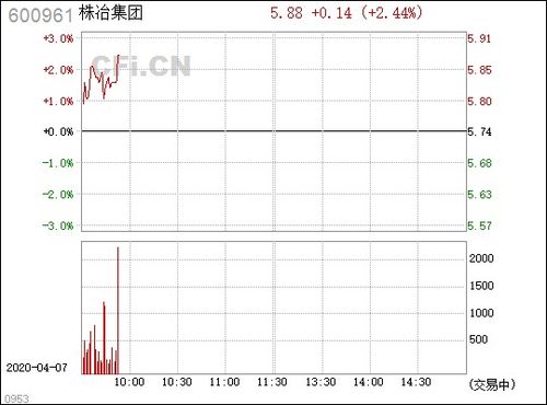 株冶集团600961接下来会有怎样的走势，多少价位能买？