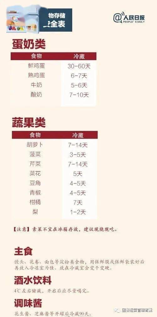 冰箱存放常识,作为团餐管理者的你都知道吗