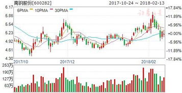 中国石化和南钢股份未来几天的走势会怎么样