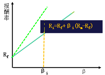 期望收益率与风险的关系