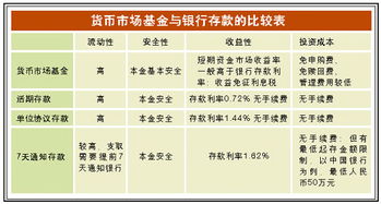 基金和银行存款有什么区别？