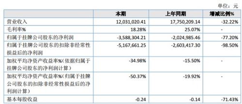 某公司去年盈利为-155万元（即亏损155万元），今年盈利25000万元（2.5亿），业绩同比增长多少？如何计算？