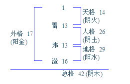 雷炜澄的三才配置数理 