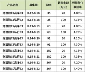 买理财单子上有总份额三个字是什么意思