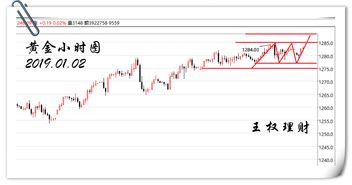 现货黄金交易策略：美元强势下金价低位徘徊，多头反扑机会是否存在？