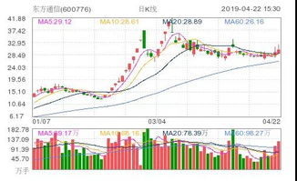 大盘长阳突破 哪些板块更具上涨潜力？