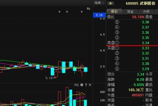 600005武钢股份明天的走势