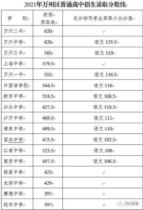 2023年万州中考分数线 万州高中有哪些学校啊