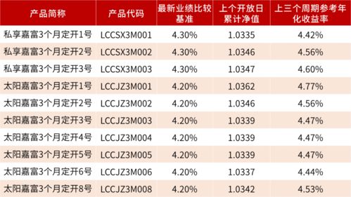 产品运作丨3个月 6个月定开净值型产品业绩披露