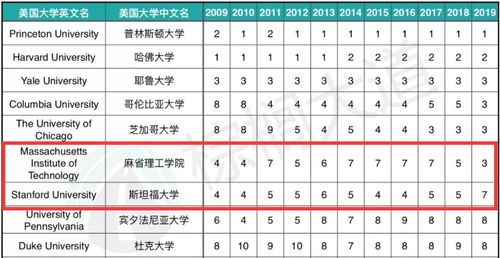 全美14所热门大学优缺点对比 分分钟治好你的选校困难症