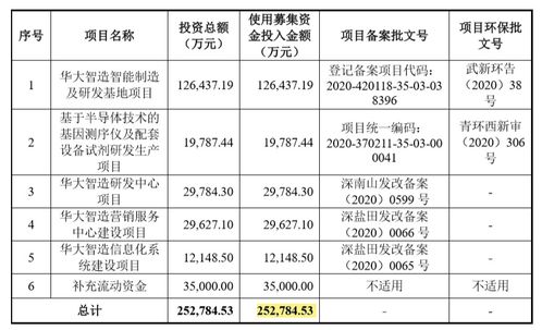 华大智造冲击科创板上市 基因测序设备第一股来了