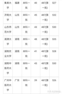 高考540分可以报考什么大学