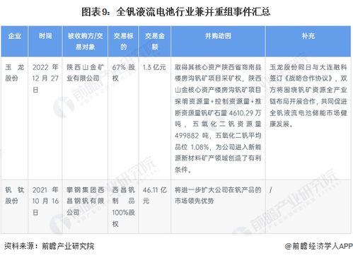 启示2023 中国全钒液流电池行业投融资及兼并重组分析 附投融资汇总 产业基金和兼并重组等