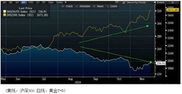 炒黄金T+D比炒股票好赚钱