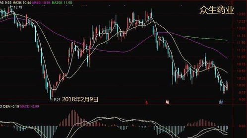 股票 dif差离值的意义是什么？为什么要算出这个差离值？