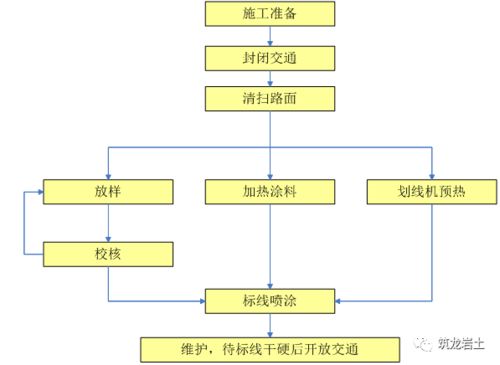 漂亮 全套高速公路工程施工工艺流程图,先收藏了