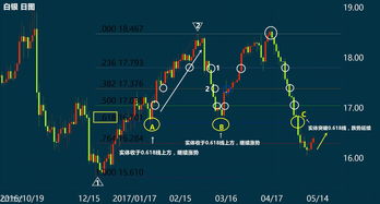 黄金投资如何运用黄金分割线？