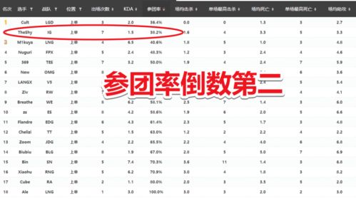 Theshy比赛数据公布,多项排名接近垫底,这1点死不悔改