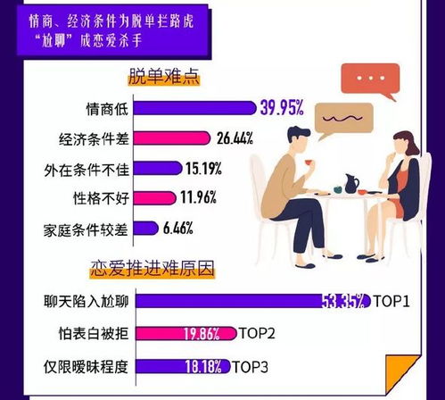 北京的单身率排名全国第一 空窗期平均3年, 尬聊 是最大恋爱阻碍
