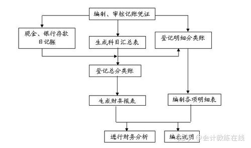 一套 完美 的财务工作流程图 完整版 ,建议收藏 