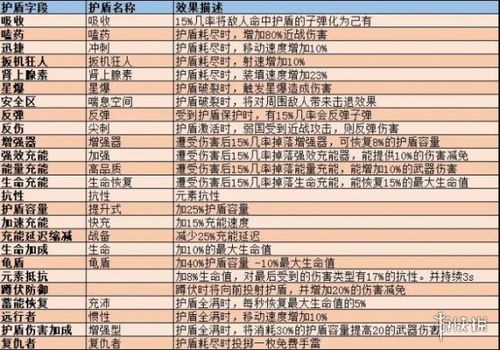 无主之地3护盾词条有什么用 无主之地3护盾属性解析 