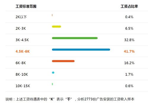 广告安装工人工资收入多少