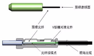 光纤的冷接技术只是用于接头吗 假如中间断了,是需要热接吗 