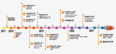 对标ETH/EOS/TRON的TT链，会成为下一代公链平台吗？