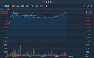 中金公司股价异动，涨幅超过4%，机构看好政策导向，积极配置优质金融股