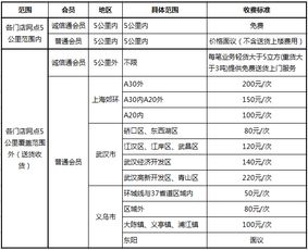 物流送货上门收费标准