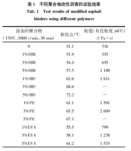 沥青软化点与路用性能探讨