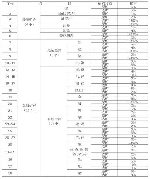 煤炭资源税的减免税规定