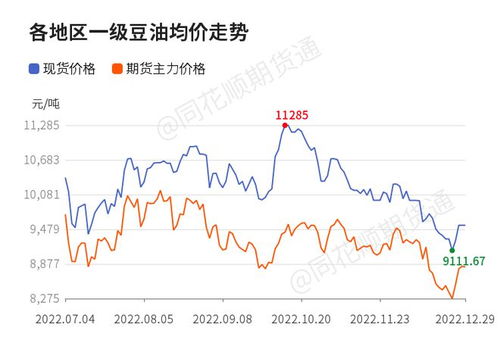 CBOT豆油连涨五日，周线增长超6%