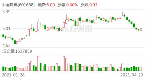 中国建筑5元买了一万股，现在才4.19了，是不是还要跌，要割肉么