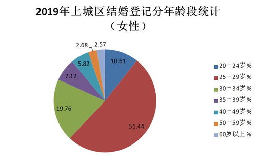 七年之痒 是真的吗 儿女多大该催婚 2019年上城区婚姻登记数据带你来揭秘