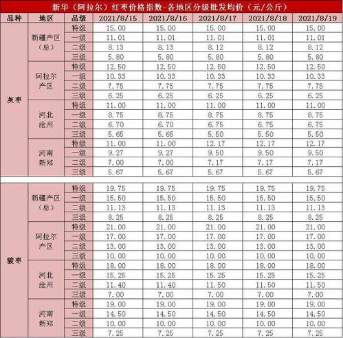 影响枣价的原因