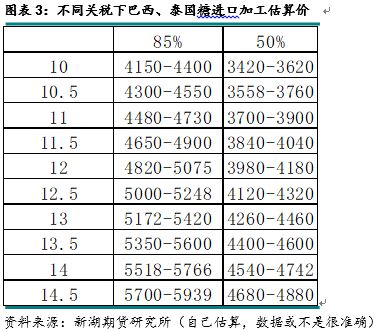 现在进口白糖配额多钱一吨啊？