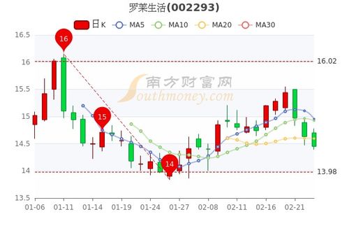 2022年9月18日罗莱生活股票股价