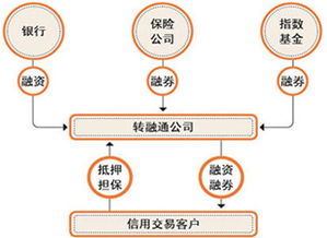 转融通业务　什么是转融通业务　　？　转融通是什么意思？转融通业务，和融资融券什么关系？